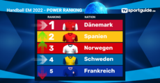 Handball EM 2022: Tabellen und Power Ranking vor dem letzen Hauptrundenspieltag